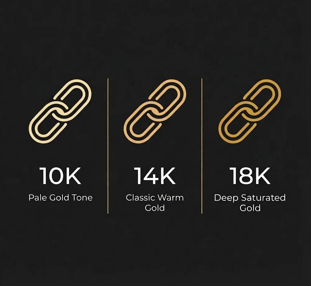 Orlueur_Infographic_comparing_10K_14K_and_18K_gold_for_chains_and_daily_wear